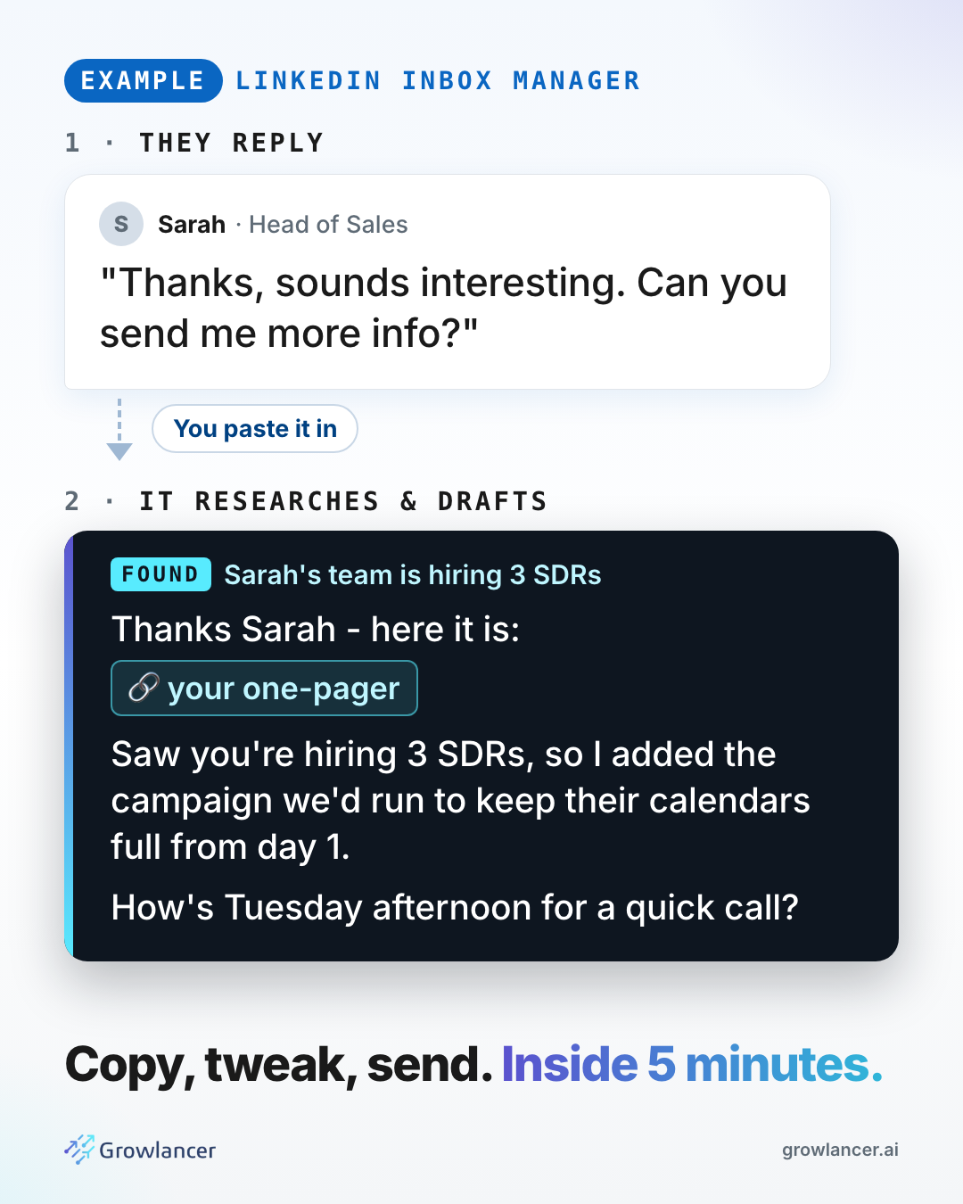 Example. Sarah, Head of Sales, replies: Thanks, sounds interesting. Can you send me more info? You paste it in. The Inbox Manager finds that Sarah's team is hiring 3 SDRs & drafts: Thanks Sarah - here it is: your one-pager. Saw you're hiring 3 SDRs, so I added the campaign we'd run to keep their calendars full from day 1. How's Tuesday afternoon for a quick call?
